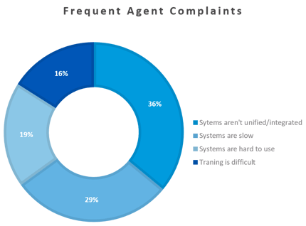 Frequent Agent Complaints-1