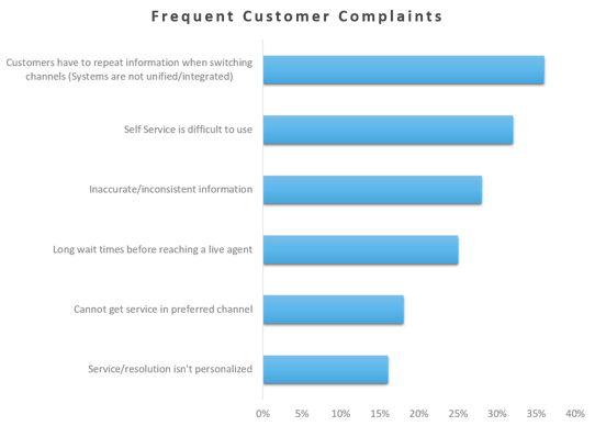 Frequent Customer Complaints V2